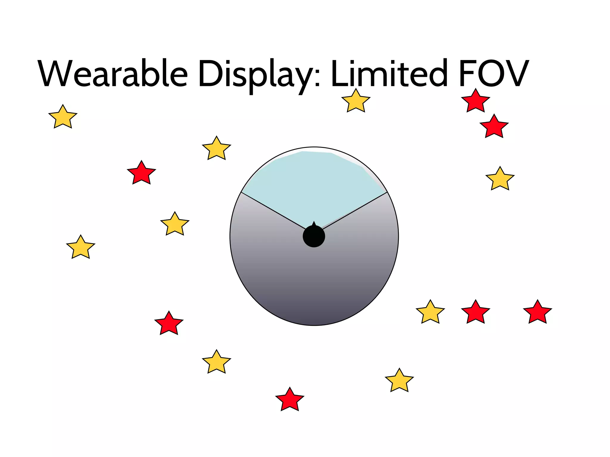 Wearable Display: Limited FOV
 