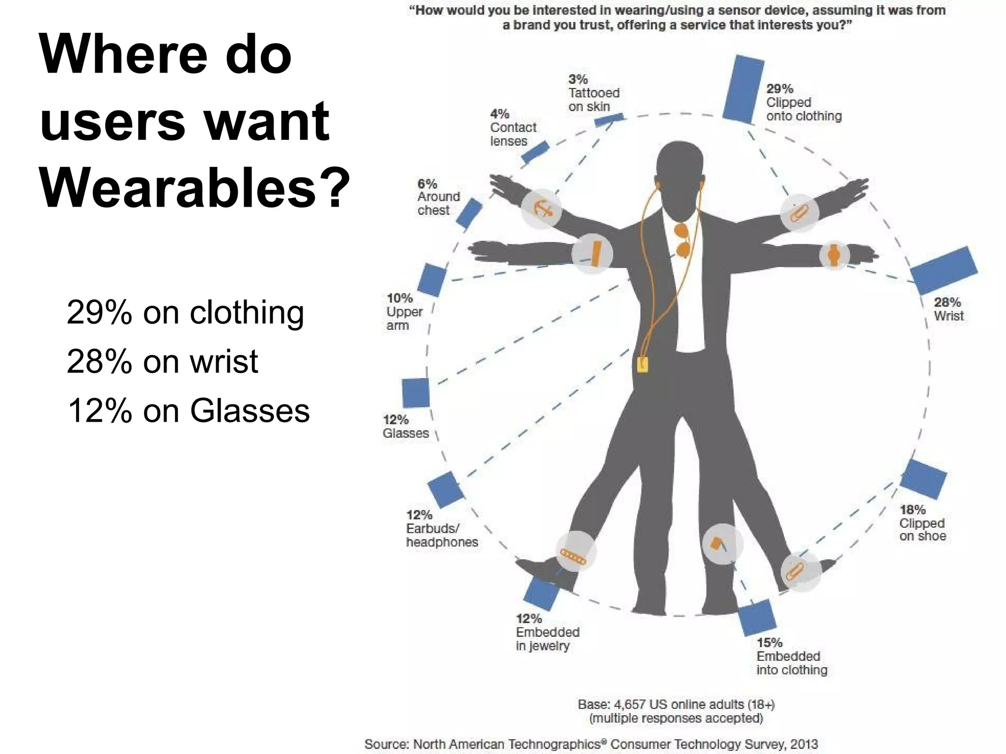 Where do
users want
Wearables?
29% on clothing
28% on wrist
12% on Glasses
 