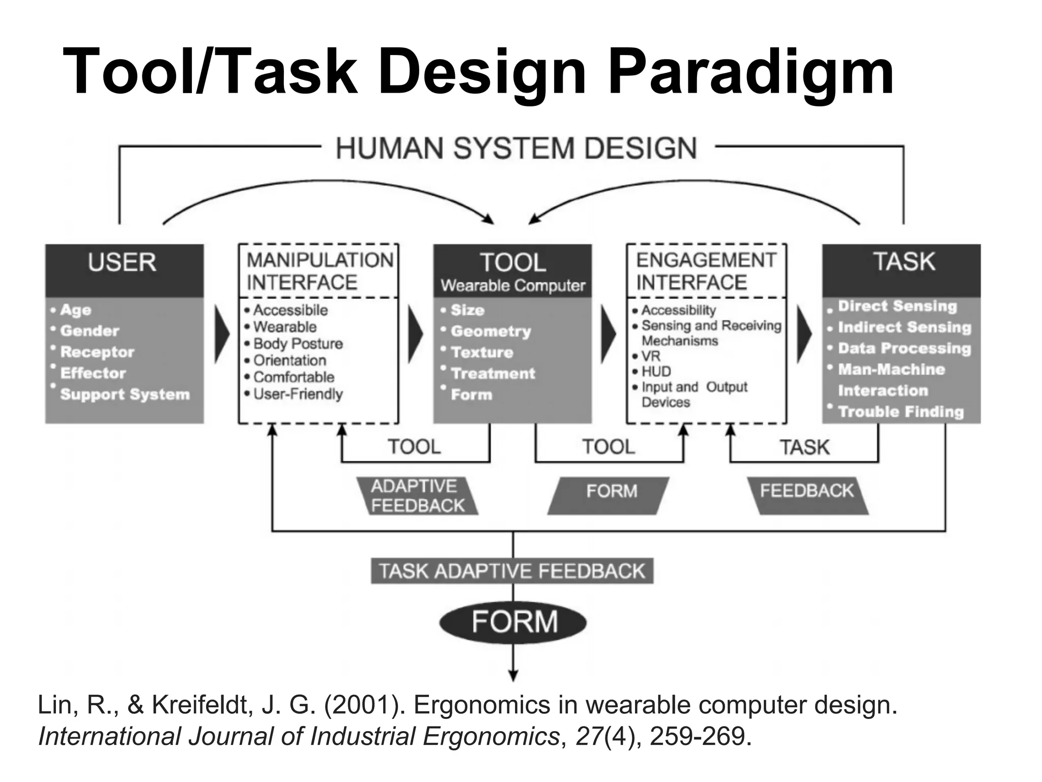 Tool/Task Design Paradigm
Lin, R., & Kreifeldt, J. G. (2001). Ergonomics in wearable computer design.
International Journal of Industrial Ergonomics, 27(4), 259-269.
 