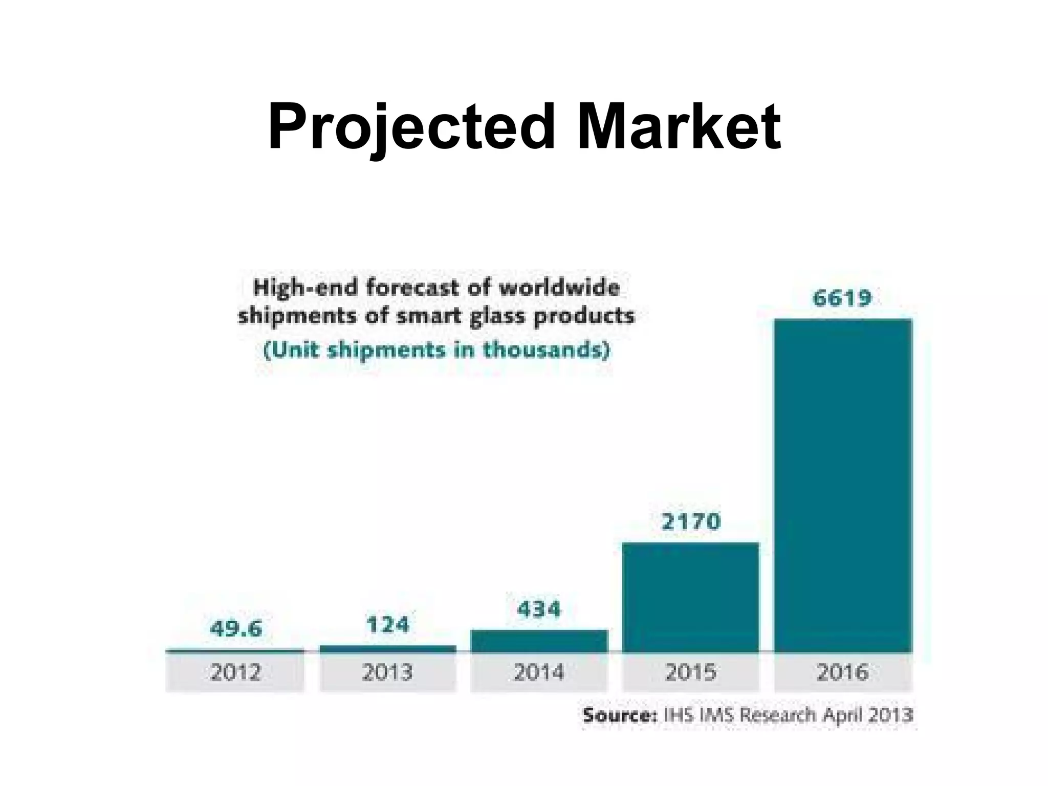 Projected Market
 