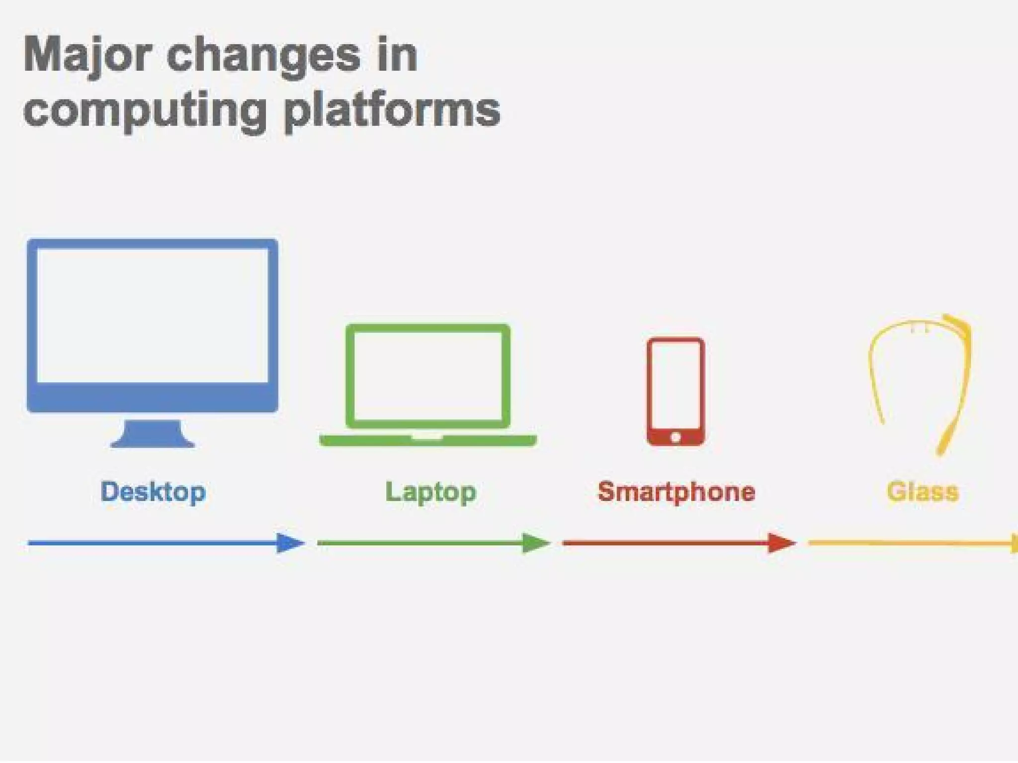 Major changes in computing
 