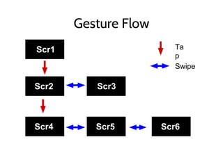 Gesture Flow
Scr1
Scr2 Scr3
Scr4 Scr5 Scr6
Ta
p
Swipe
 