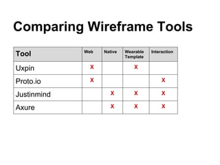 Comparing Wireframe Tools
Tool Web Native Wearable
Template
Interaction
Uxpin X X
Proto.io X X
Justinmind X X X
Axure X X X
 