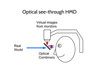 Optical see-through HMD
Virtual images
from monitors
Real
World
Optical
Combiners
 