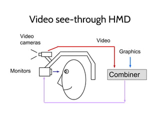 Video see-through HMD
Video
cameras
Monitors
Graphics
Combiner
Video
 