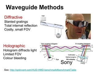 Waveguide Methods
See: http://optinvent.com/HUD-HMD-benchmark#benchmarkTable
Holographic
Hologram diffracts light
Limited FOV
Colour bleeding
Diffractive
Slanted gratings
Total internal reflection
Costly, small FOV
 