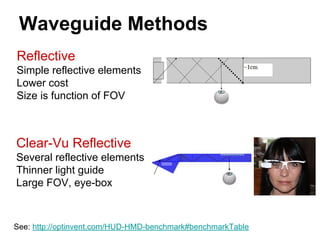 Waveguide Methods
See: http://optinvent.com/HUD-HMD-benchmark#benchmarkTable
Clear-Vu Reflective
Several reflective elements
Thinner light guide
Large FOV, eye-box
Reflective
Simple reflective elements
Lower cost
Size is function of FOV
 