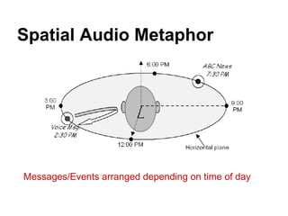 Spatial Audio Metaphor
Messages/Events arranged depending on time of day
 