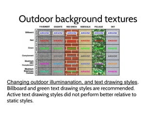 Outdoor background textures
Changing outdoor illuminanation, and text drawing styles.
Billboard and green text drawing styles are recommended.
Active text drawing styles did not perform better relative to
static styles.
 