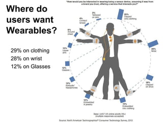 Where do
users want
Wearables?
29% on clothing
28% on wrist
12% on Glasses
 