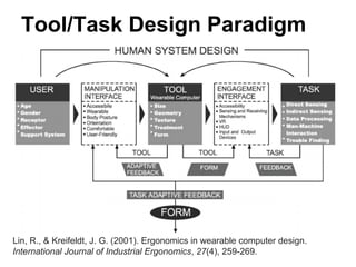 Tool/Task Design Paradigm
Lin, R., & Kreifeldt, J. G. (2001). Ergonomics in wearable computer design.
International Journal of Industrial Ergonomics, 27(4), 259-269.
 