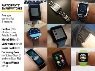 PARTICIPANTS’
SMARTWATCHES
Average
ownership:
8 months
Pebble (n=9
of which one
Pebble Steel)
Moto360 (n=3)
LG G watch (n=2)
Basis Peak (n=1)
Samsung Gear
(n=3, two Gear S
and one Gear Fit)
**Apple Watch
(n=1)
 