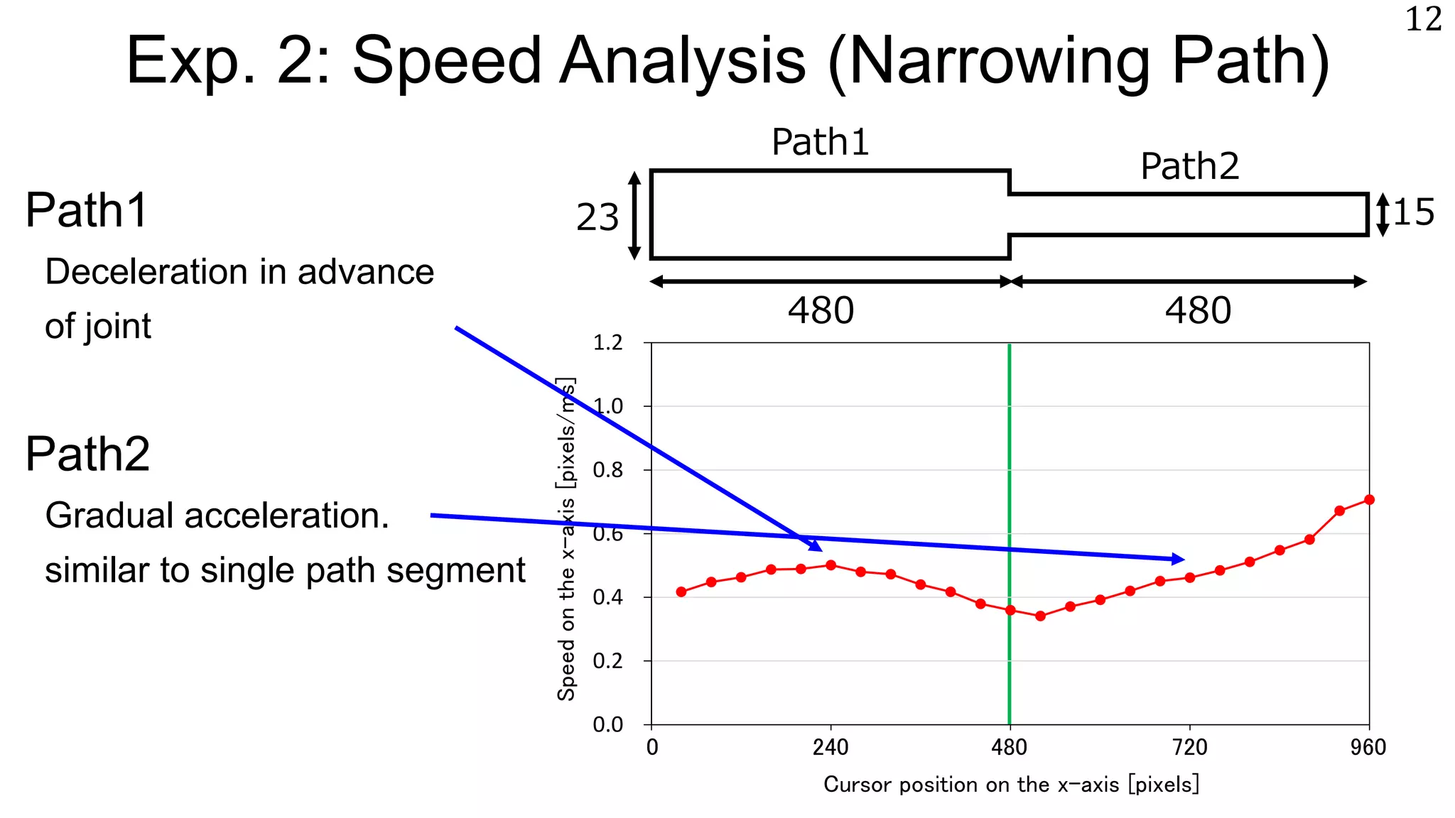 Exp. 2: Speed Analysis (Narrowing Path)
Path1
Deceleration in advance
of joint
Path2
Gradual acceleration.
similar to single path segment
12
0.0
0.2
0.4
0.6
0.8
1.0
1.2
800 1040 1280 1520 17600 240 480 720 960
Cursor position on the x-axis [pixels]
Speedonthex-axis[pixels/ms]
23
480 480
15
Path1
Path2
 