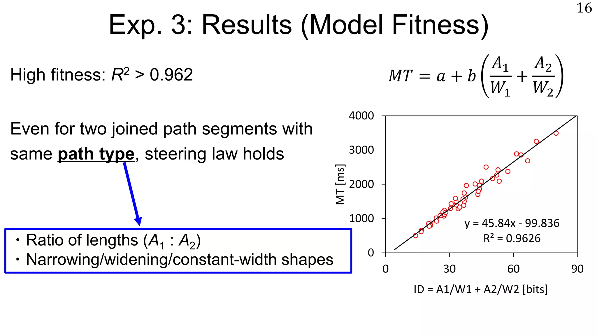 Exp. 3: Results (Model Fitness)
High fitness: R2 > 0.962
Even for two joined path segments with
same path type, steering law holds
16
𝑀𝑇 = 𝑎 + 𝑏
𝐴1
𝑊1
+
𝐴2
𝑊2
y = 45.84x - 99.836
R² = 0.9626
0
1000
2000
3000
4000
0 30 60 90
MT[ms]
ID = A1/W1 + A2/W2 [bits]
・Ratio of lengths (A1 : A2)
・Narrowing/widening/constant-width shapes
 