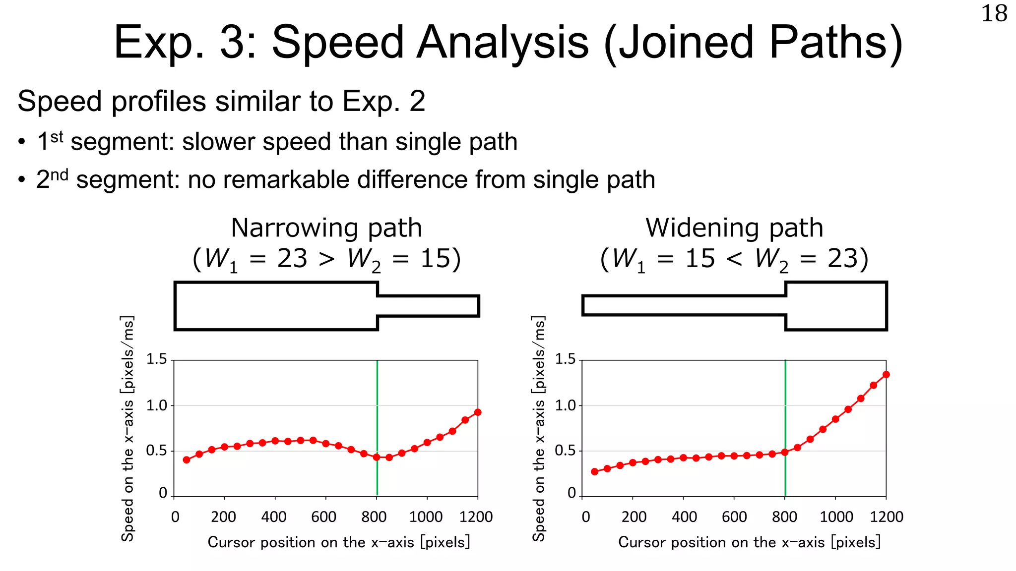 Exp. 3: Speed Analysis (Joined Paths)
18
0
0.5
1
1.5
AxisTitle
Axis Title
0
0.5
1
1.5
AxisTitle
Axis Title
0 200 400 600 800 1000 12000 200 400 600 800 1000 1200
Cursor position on the x-axis [pixels]
Speedonthex-axis[pixels/ms]
Cursor position on the x-axis [pixels]
0
1.0
1.5
0.5
0
1.0
1.5
0.5
Speedonthex-axis[pixels/ms]
Speed profiles similar to Exp. 2
• 1st segment: slower speed than single path
• 2nd segment: no remarkable difference from single path
Narrowing path
(W1 = 23 > W2 = 15)
Widening path
(W1 = 15 < W2 = 23)
 