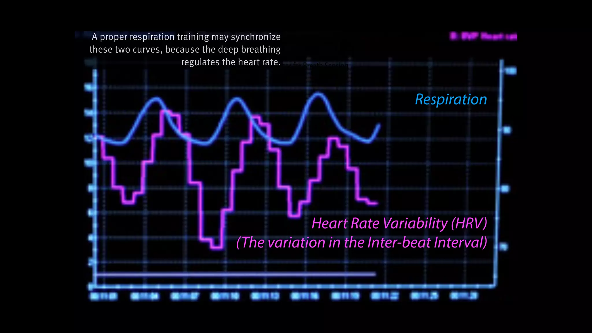 Stretch Sensor for Breath Sensing
Respiration
Heart Rate Variability (HRV)
(The variation in the Inter-beat Interval)
A proper respiration training may synchronize
these two curves, because the deep breathing
regulates the heart rate.
 