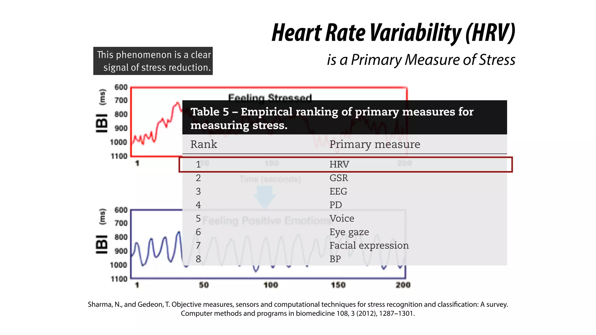 Table 5 – Empirical ranking of primary measures for
measuring stress.
Rank Primary measure
1 HRV
2 GSR
3 EEG
4 PD
5 Voice
6 Eye gaze
7 Facial expression
8 BP
Sharma, N., and Gedeon, T. Objective measures, sensors and computational techniques for stress recognition and classification: A survey.
Computer methods and programs in biomedicine 108, 3 (2012), 1287–1301.
HeartRateVariability(HRV)
is a Primary Measure of StressThis phenomenon is a clear
signal of stress reduction.
 