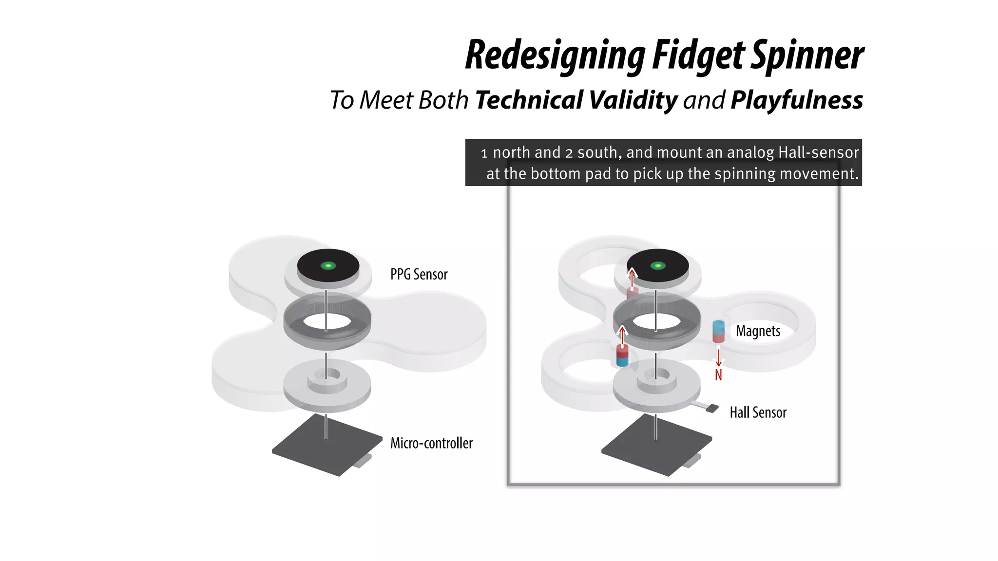 RedesigningFidgetSpinner
To Meet Both Technical Validity and Playfulness
PPG Sensor
Micro-controller
Hall Sensor
Magnets
N
1 north and 2 south, and mount an analog Hall-sensor
at the bottom pad to pick up the spinning movement.
 