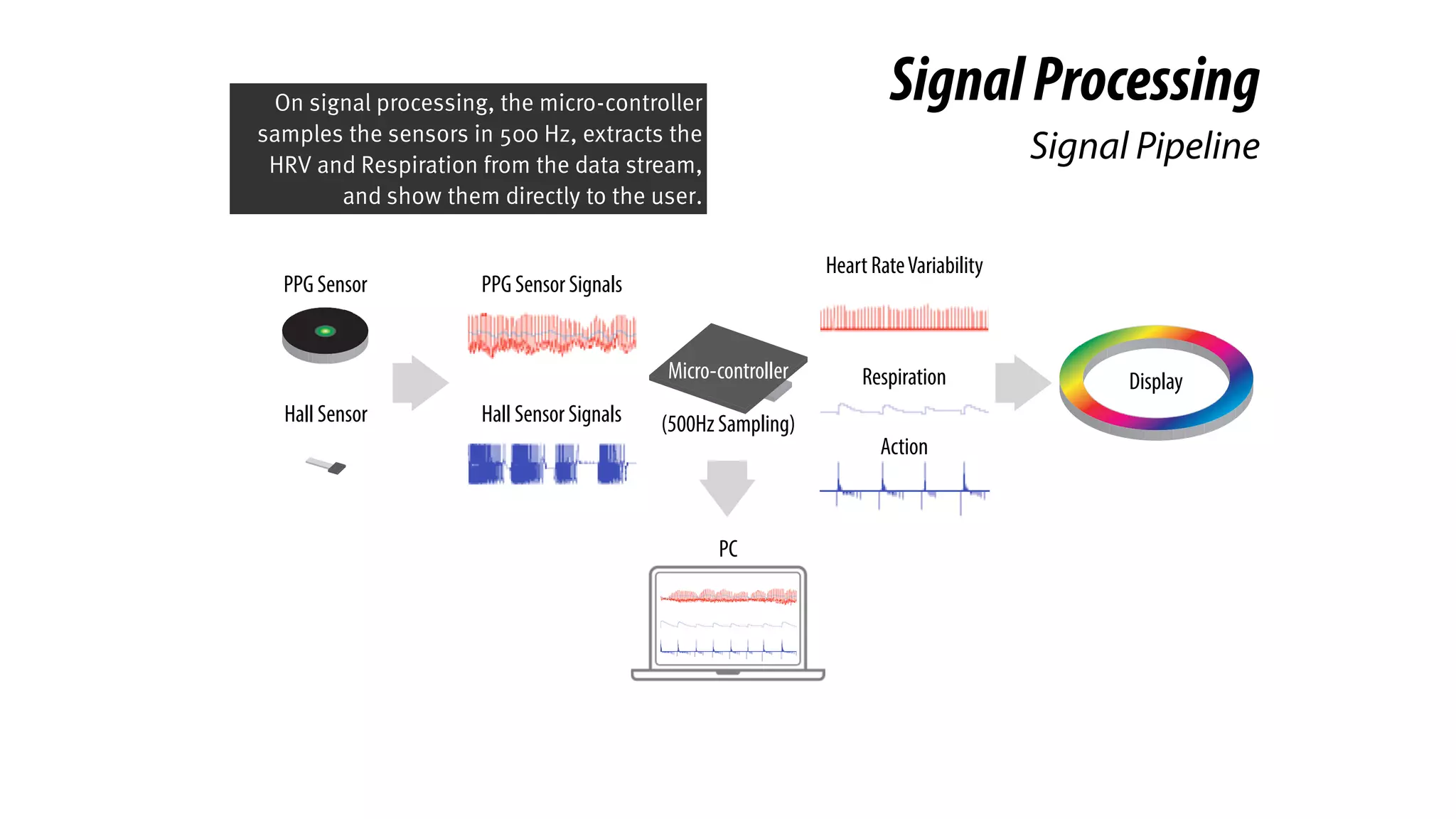 SignalProcessing
Signal Pipeline
PPG Sensor
Hall Sensor
DisplayMicro-controller
(500Hz Sampling)
Heart RateVariability
Respiration
Action
PPG Sensor Signals
Hall Sensor Signals
PC
On signal processing, the micro-controller
samples the sensors in 500 Hz, extracts the
HRV and Respiration from the data stream,
and show them directly to the user.
 