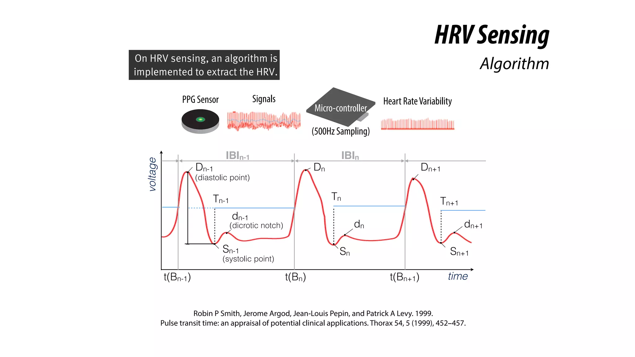 HRVSensing
Algorithm
PPG Sensor
Micro-controller
(500Hz Sampling)
Heart RateVariabilitySignals
time
(diastolic point)
Dn-1
Sn
Dn
dn
TnTn-1
(systolic point)
(dicrotic notch)
Sn-1 Sn+1
Dn+1
dn+1
Tn+1
voltage
dn-1
t(Bn-1) t(Bn) t(Bn+1)
IBInIBIn-1
Robin P Smith, Jerome Argod, Jean-Louis Pepin, and Patrick A Levy. 1999.
Pulse transit time: an appraisal of potential clinical applications. Thorax 54, 5 (1999), 452–457.
On HRV sensing, an algorithm is
implemented to extract the HRV.
 