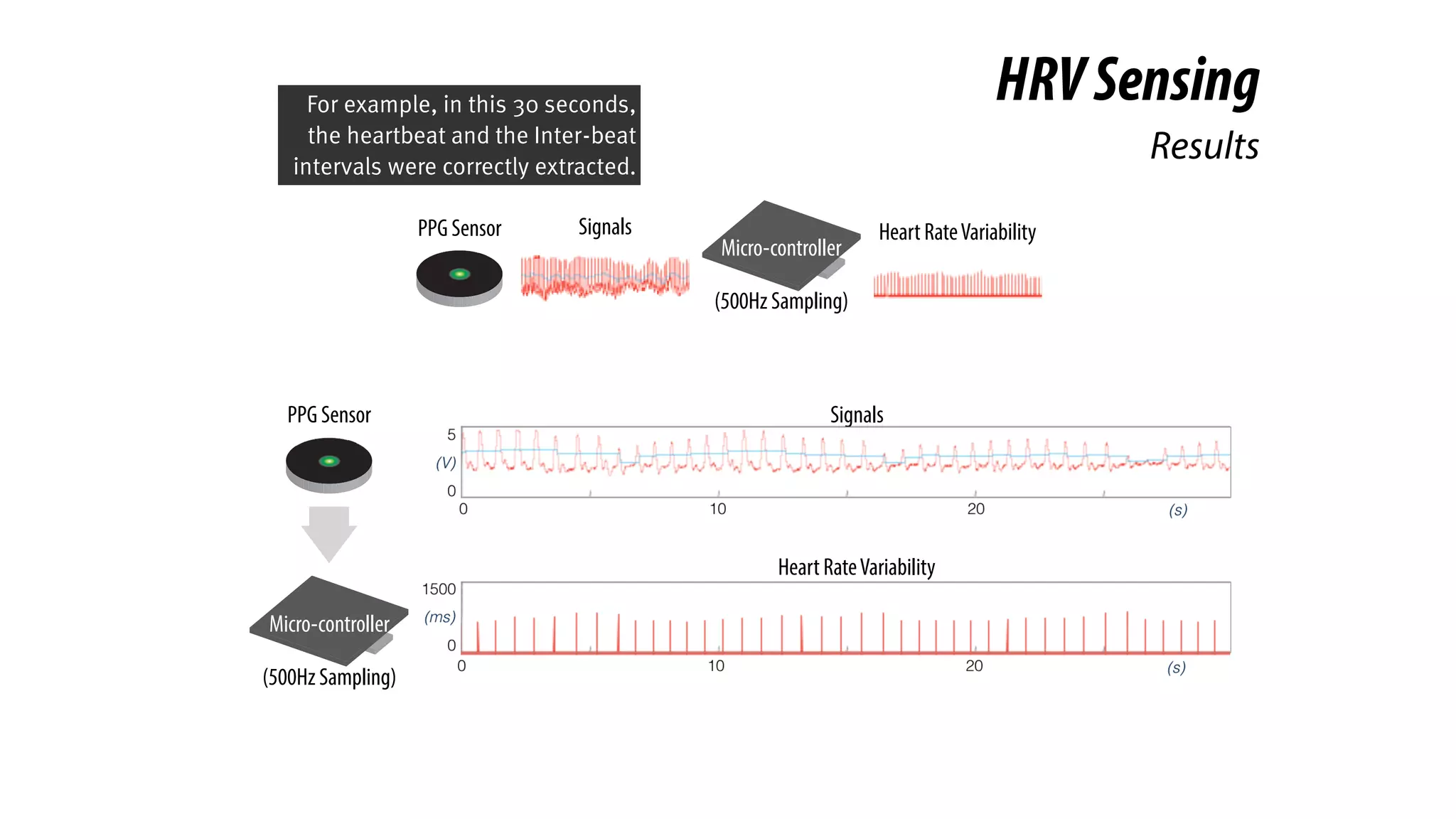 PPG Sensor
Micro-controller
(500Hz Sampling)
Heart RateVariability
Signals
PPG Sensor
Micro-controller
(500Hz Sampling)
Heart RateVariabilitySignals
HRVSensing
Results
For example, in this 30 seconds,
the heartbeat and the Inter-beat
intervals were correctly extracted.
 