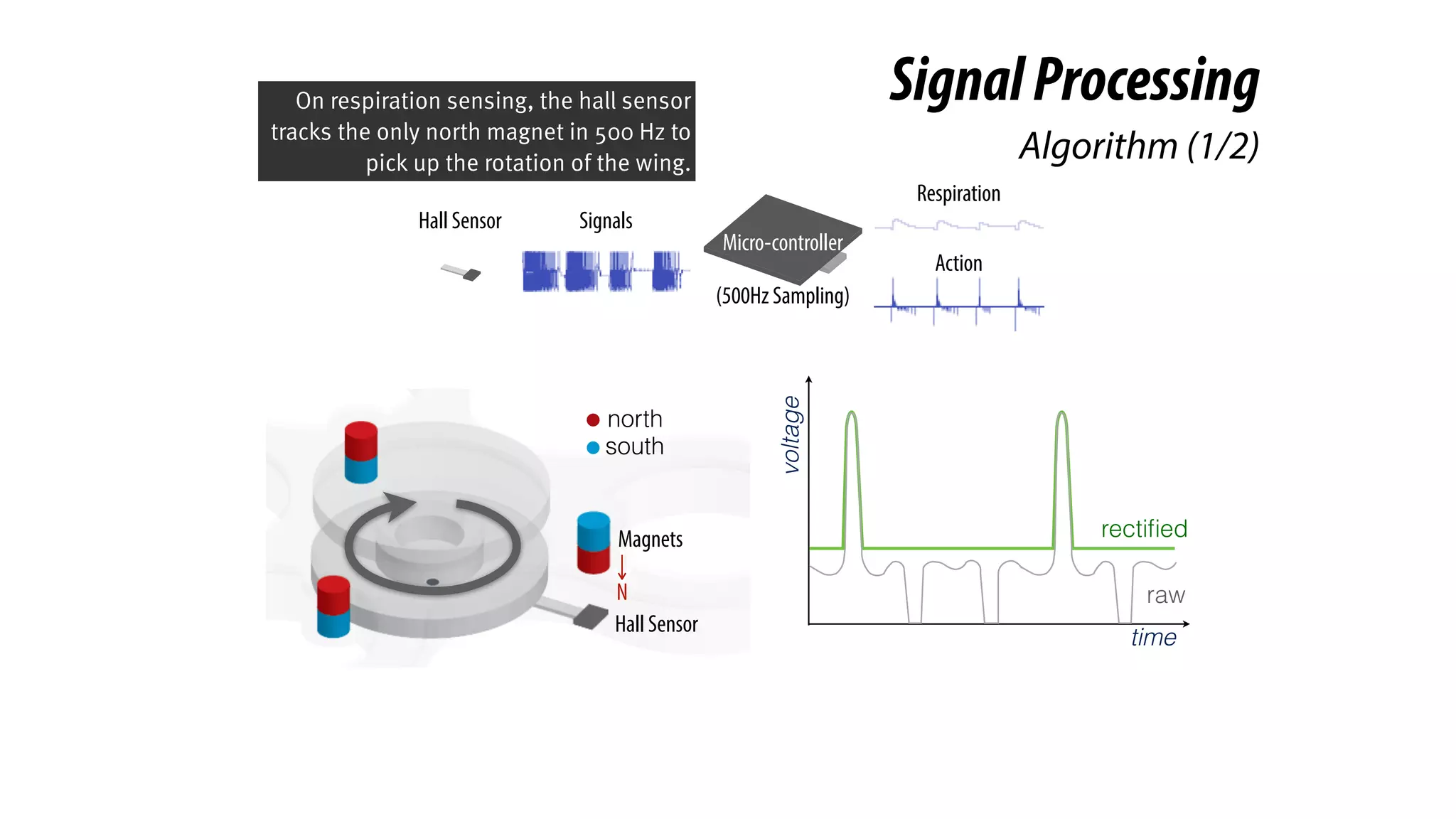SignalProcessing
Algorithm (1/2)
Hall Sensor
Micro-controller
(500Hz Sampling)
Respiration
Action
Signals
voltage
time
rectiﬁed
north
south
Hall Sensor
Magnets
N raw
On respiration sensing, the hall sensor
tracks the only north magnet in 500 Hz to
pick up the rotation of the wing.
 