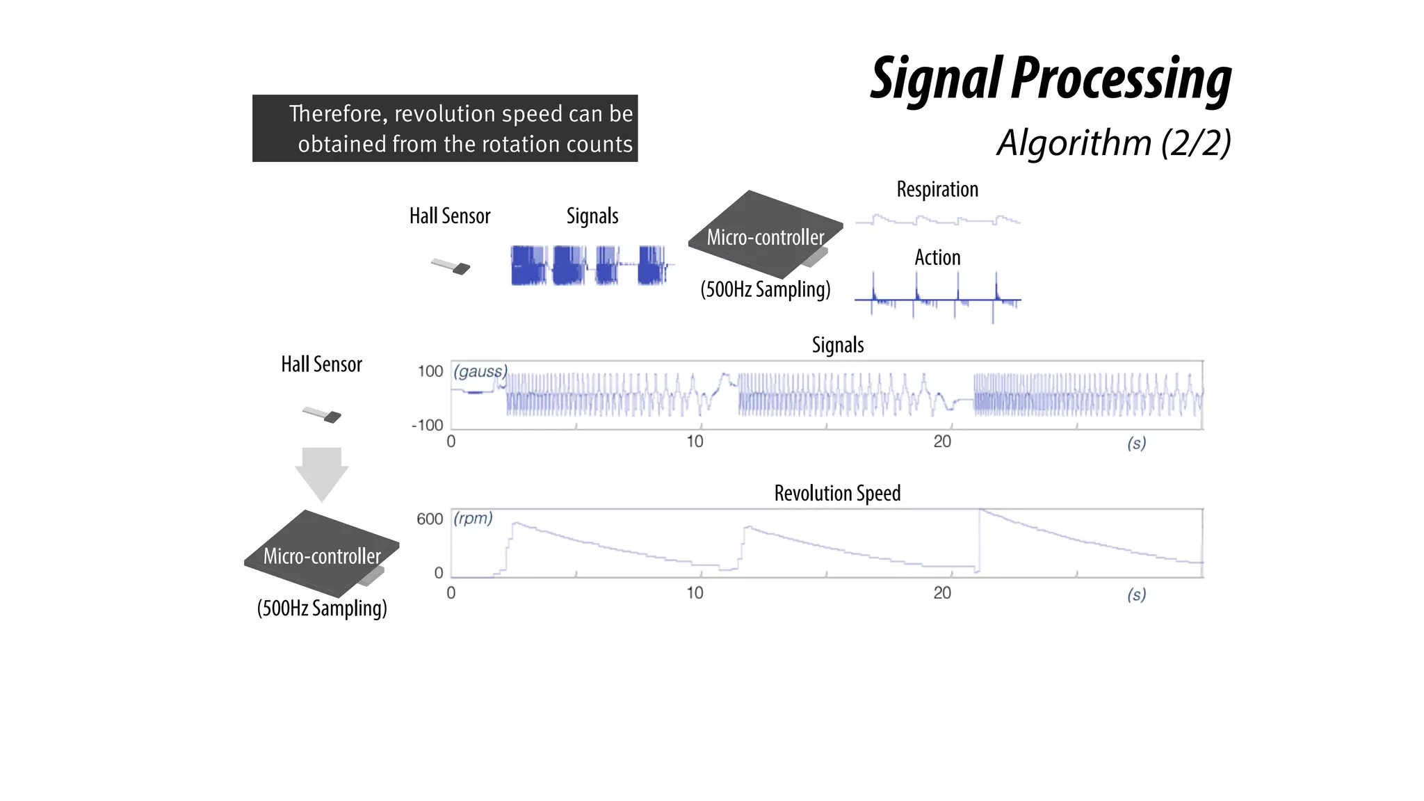 SignalProcessing
Algorithm (2/2)
Hall Sensor
Micro-controller
(500Hz Sampling)
Respiration
Action
Signals
Hall Sensor
Micro-controller
(500Hz Sampling)
Revolution Speed
Signals
Therefore, revolution speed can be
obtained from the rotation counts
 