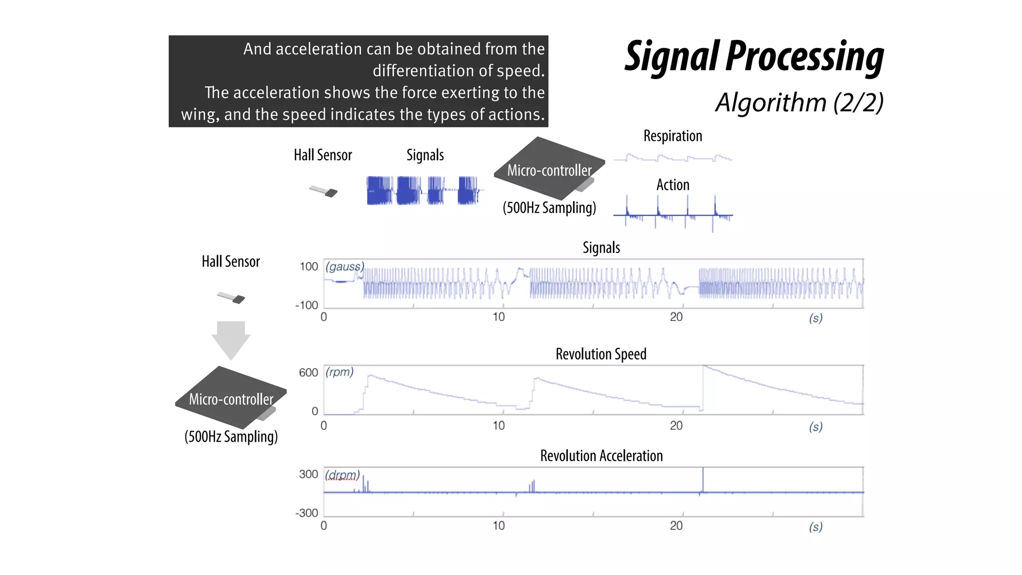 SignalProcessing
Algorithm (2/2)
Hall Sensor
Micro-controller
(500Hz Sampling)
Respiration
Action
Signals
Hall Sensor
Micro-controller
(500Hz Sampling)
Revolution Speed
Signals
Revolution Acceleration
And acceleration can be obtained from the
differentiation of speed.
The acceleration shows the force exerting to the
wing, and the speed indicates the types of actions.
 