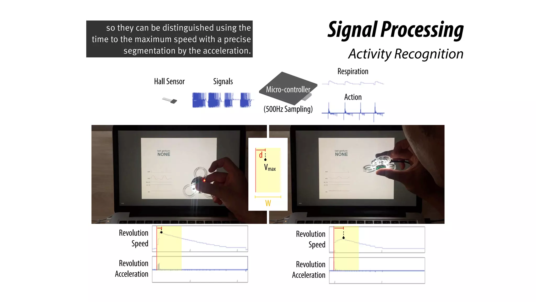 Activity Recognition
Hall Sensor
Micro-controller
(500Hz Sampling)
Respiration
Action
Signals
Revolution
Speed
Revolution
Acceleration
Revolution
Speed
Revolution
Acceleration
SignalProcessing
W
d
Vmax
so they can be distinguished using the
time to the maximum speed with a precise
segmentation by the acceleration.
 