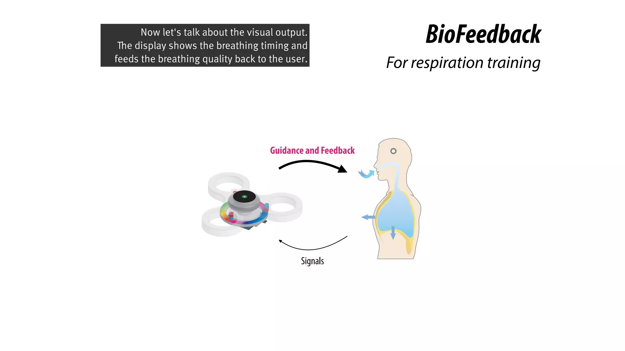 For respiration training
BioFeedback
Signals
Guidance and Feedback
Now let's talk about the visual output.
The display shows the breathing timing and
feeds the breathing quality back to the user.
 