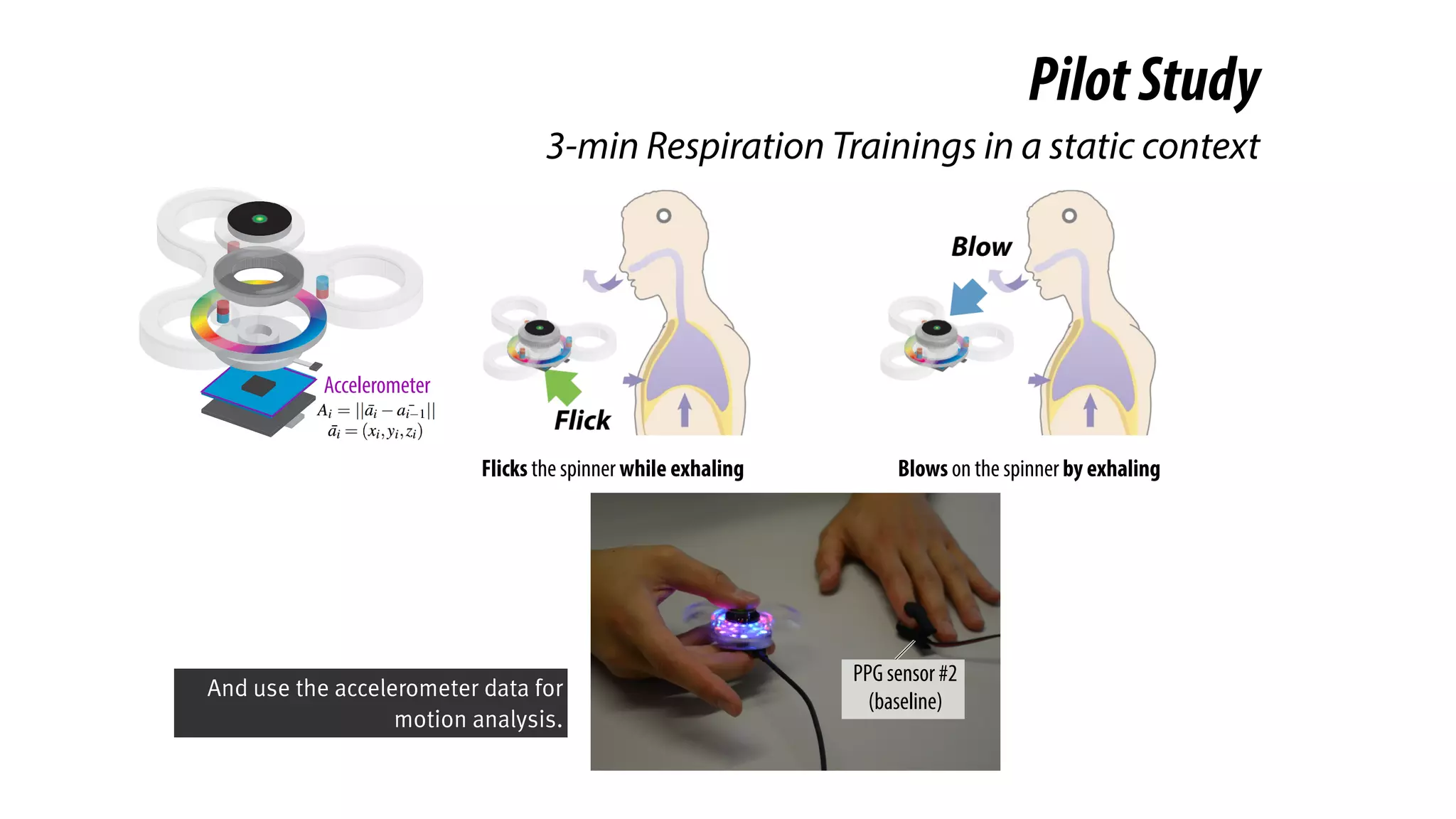 PPG sensor #2
(baseline)
Accelerometer
Flicks the spinner while exhaling Blows on the spinner by exhaling
PilotStudy
3-min Respiration Trainings in a static context
And use the accelerometer data for
motion analysis.
 