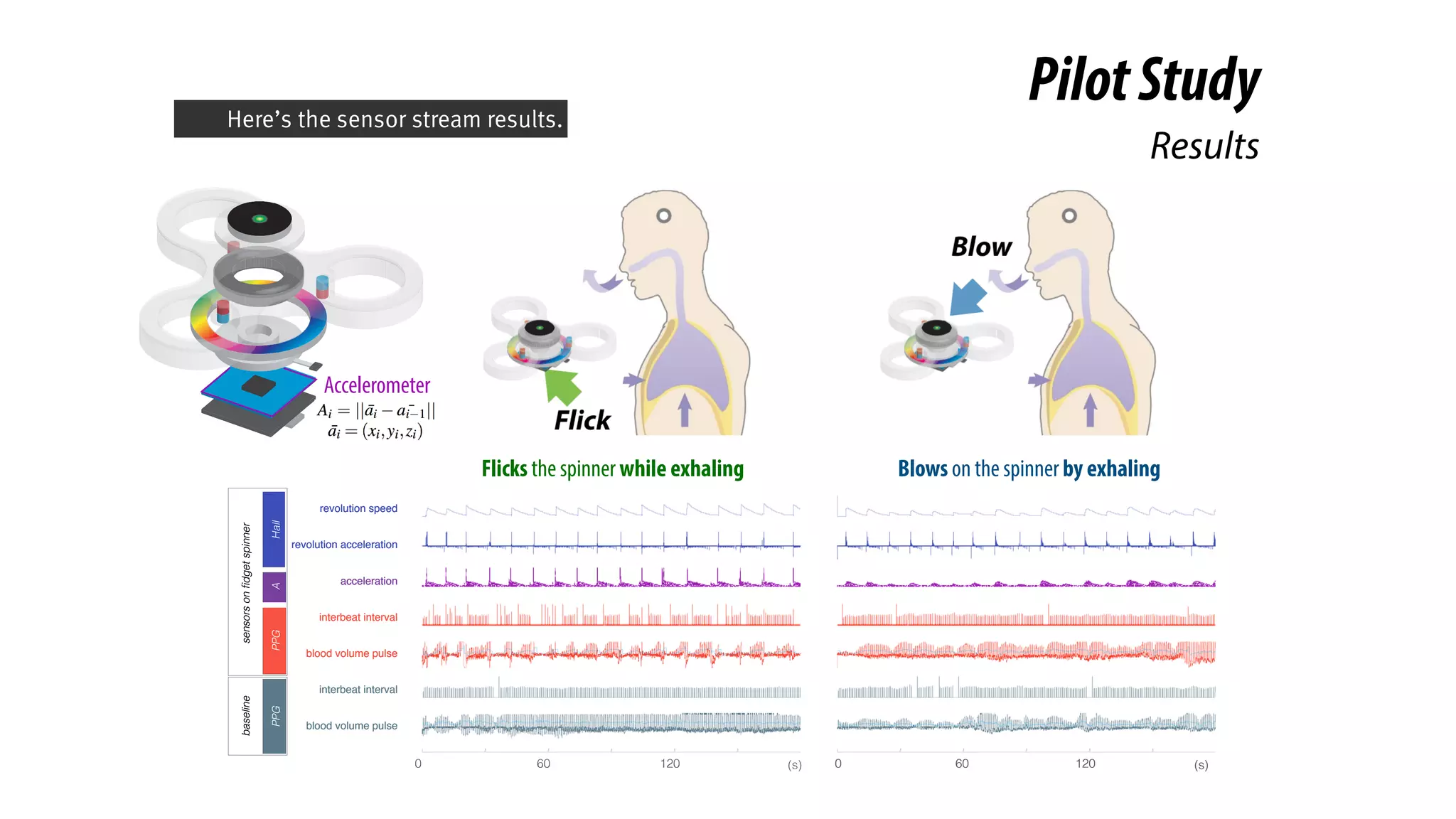 Results
0 60 120 0 60 120 (s)
revolution speed
revolution acceleration
acceleration
interbeat interval
blood volume pulse
interbeat interval
blood volume pulse
sensorsonﬁdgetspinnerbaseline
HallAPPGPPG
Accelerometer
0 60 120 0 60 120 (s)
revolution speed
revolution acceleration
acceleration
interbeat interval
blood volume pulse
interbeat interval
blood volume pulse
sensorsonﬁdgetspinnerbaseline
HallAPPGPPG
(s)
Flicks the spinner while exhaling Blows on the spinner by exhaling
PilotStudyHere’s the sensor stream results.
 