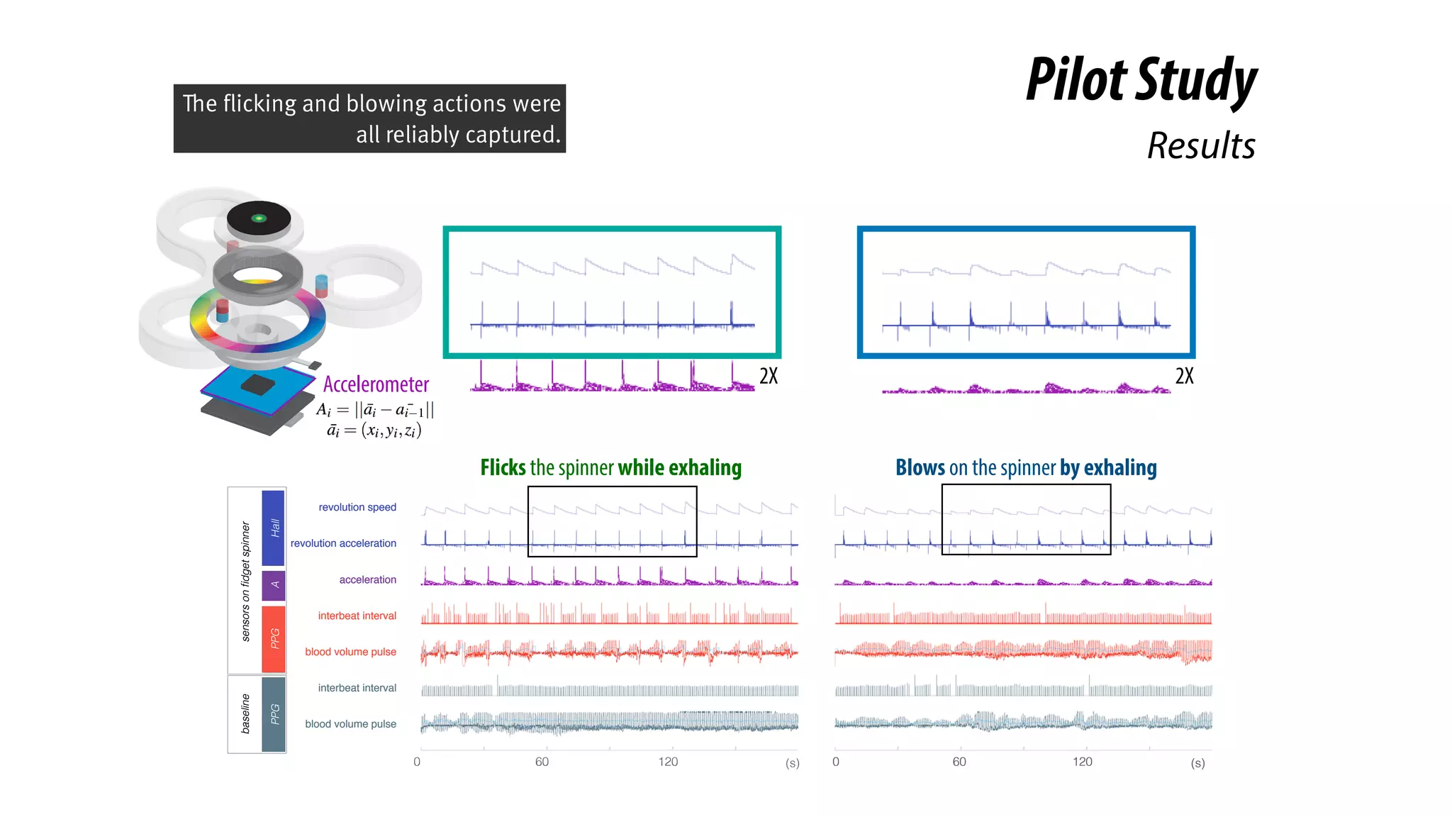 Accelerometer
0 60 120 0 60 120 (s)
revolution speed
revolution acceleration
acceleration
interbeat interval
blood volume pulse
interbeat interval
blood volume pulse
sensorsonﬁdgetspinnerbaseline
HallAPPGPPG
0 60 120 0 60 120 (s)
revolution speed
revolution acceleration
acceleration
interbeat interval
blood volume pulse
interbeat interval
blood volume pulse
sensorsonﬁdgetspinnerbaseline
HallAPPGPPG
(s)
2X 2X
Results
Flicks the spinner while exhaling Blows on the spinner by exhaling
PilotStudyThe flicking and blowing actions were
all reliably captured.
 