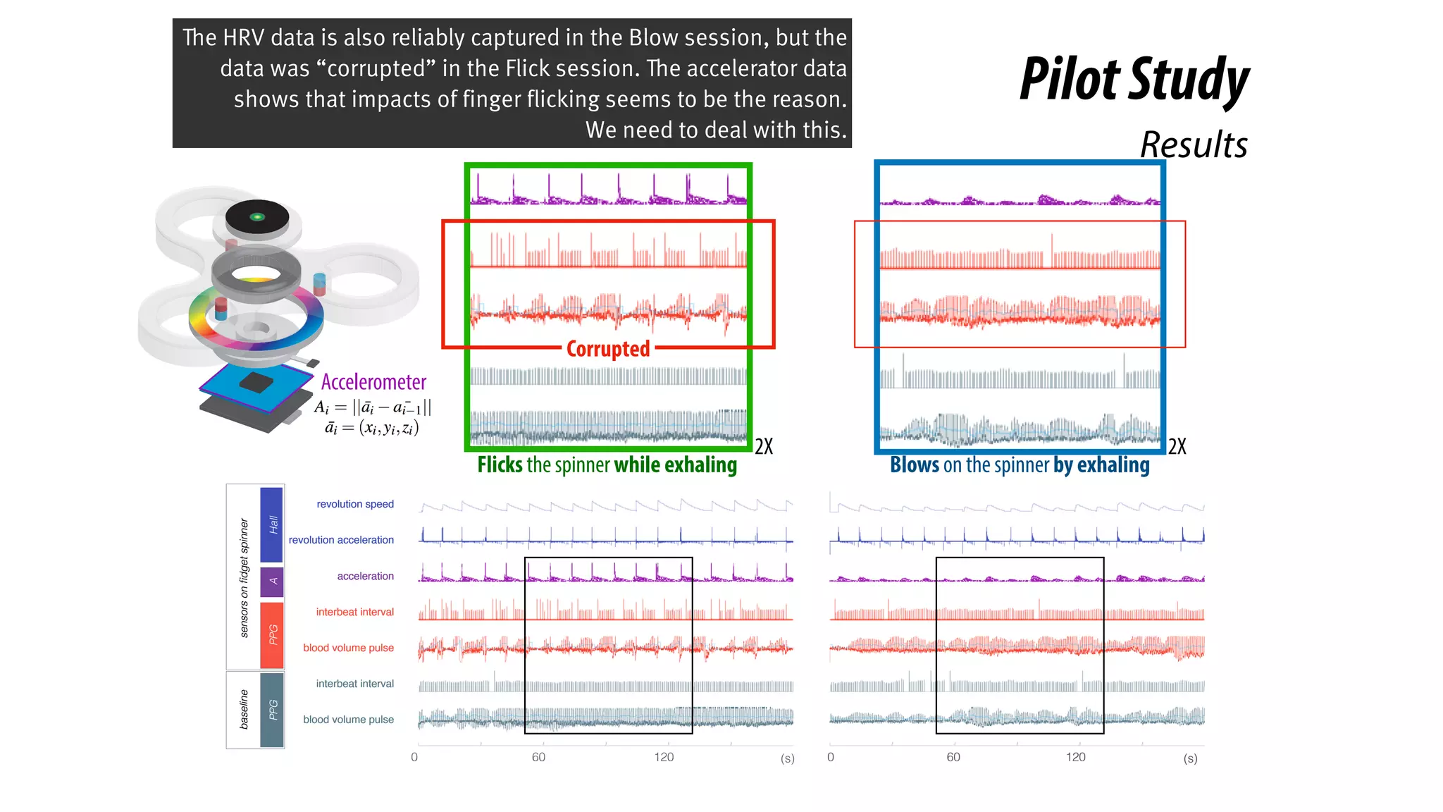 Accelerometer
0 60 120 0 60 120 (s)
revolution speed
revolution acceleration
acceleration
interbeat interval
blood volume pulse
interbeat interval
blood volume pulse
sensorsonﬁdgetspinnerbaseline
HallAPPGPPG
0 60 120 0 60 120 (s)
revolution speed
revolution acceleration
acceleration
interbeat interval
blood volume pulse
interbeat interval
blood volume pulse
sensorsonﬁdgetspinnerbaseline
HallAPPGPPG
(s)
2X 2X
Results
Corrupted
Flicks the spinner while exhaling Blows on the spinner by exhaling
PilotStudy
The HRV data is also reliably captured in the Blow session, but the
data was “corrupted” in the Flick session. The accelerator data
shows that impacts of finger flicking seems to be the reason.
We need to deal with this.
 