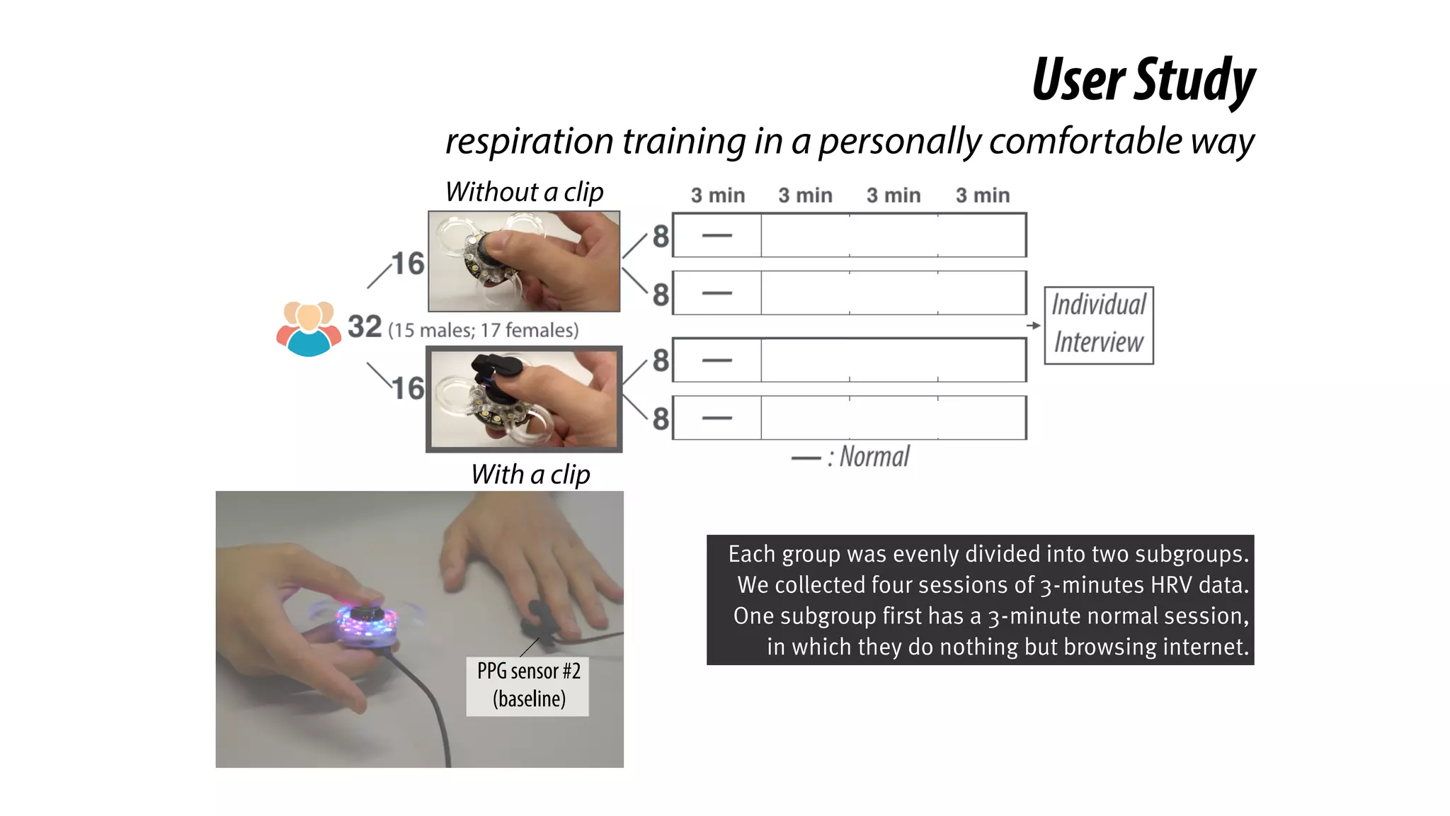 Without a clip
With a clip
PPG sensor #2
(baseline)
UserStudy
respiration training in a personally comfortable way
Each group was evenly divided into two subgroups.
We collected four sessions of 3-minutes HRV data.
One subgroup first has a 3-minute normal session,
in which they do nothing but browsing internet.
 