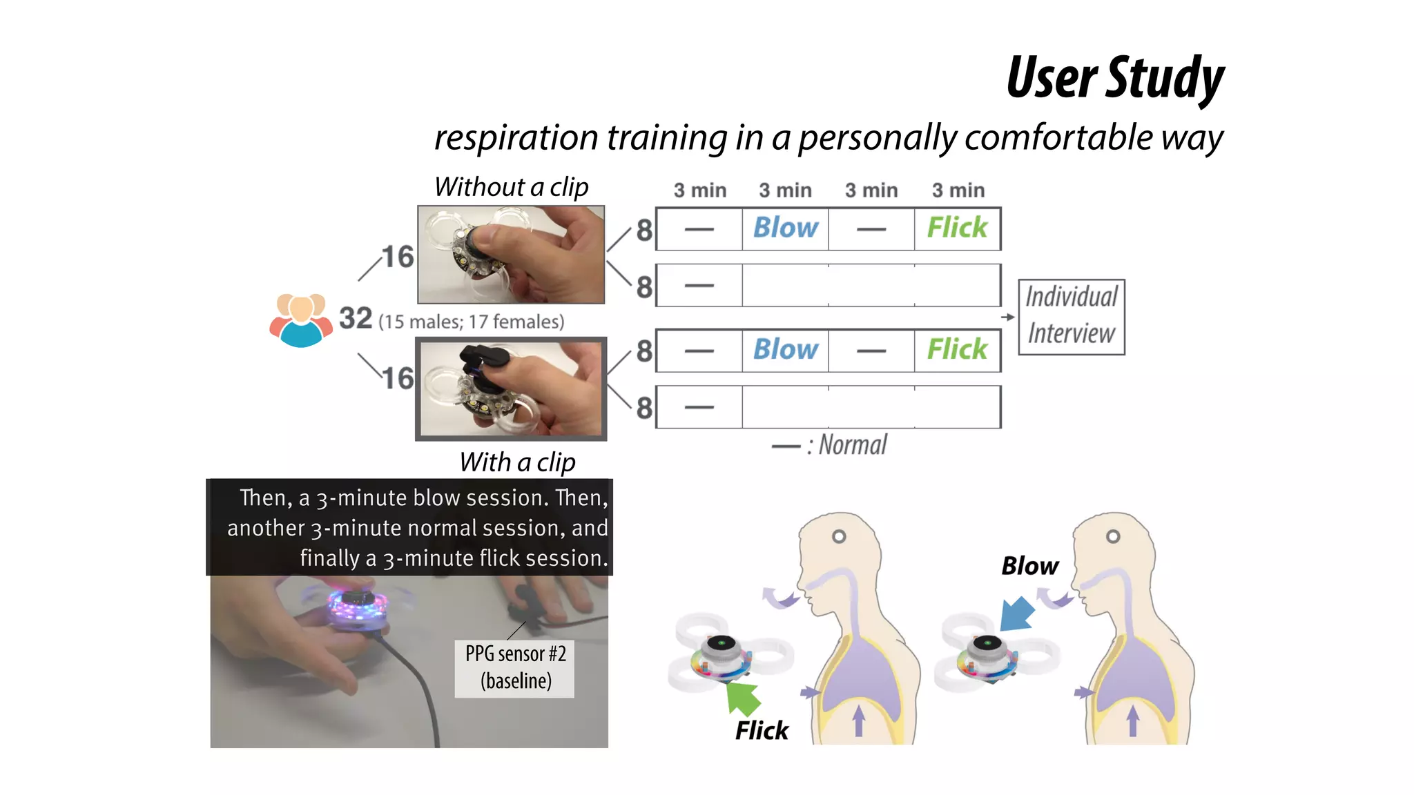 Without a clip
With a clip
PPG sensor #2
(baseline)
UserStudy
respiration training in a personally comfortable way
Then, a 3-minute blow session. Then,
another 3-minute normal session, and
finally a 3-minute flick session.
 