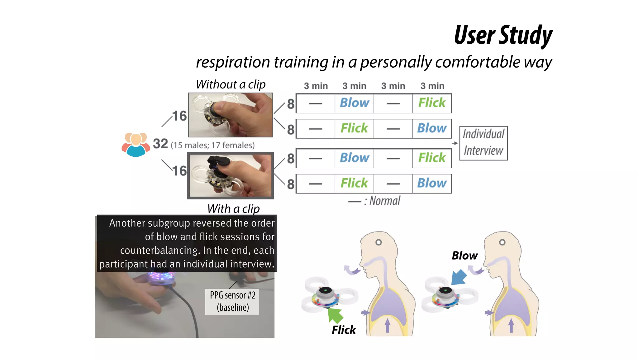 Without a clip
With a clip
PPG sensor #2
(baseline)
UserStudy
respiration training in a personally comfortable way
Another subgroup reversed the order
of blow and flick sessions for
counterbalancing. In the end, each
participant had an individual interview.
 