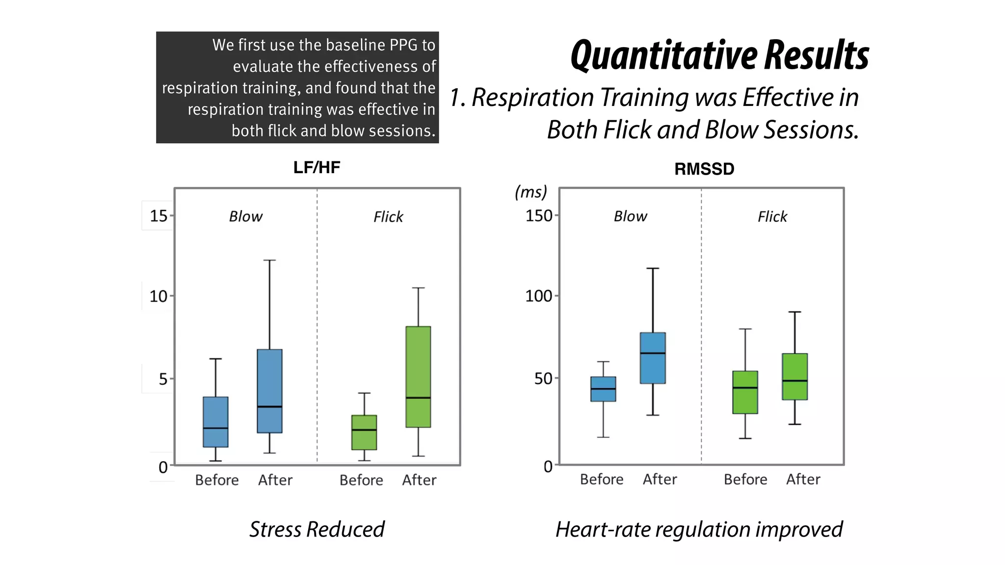 RMSSDLF/HF
1. Respiration Training was Eﬀective in
Both Flick and Blow Sessions.
Stress Reduced Heart-rate regulation improved
QuantitativeResultsWe first use the baseline PPG to
evaluate the effectiveness of
respiration training, and found that the
respiration training was effective in
both flick and blow sessions.
 