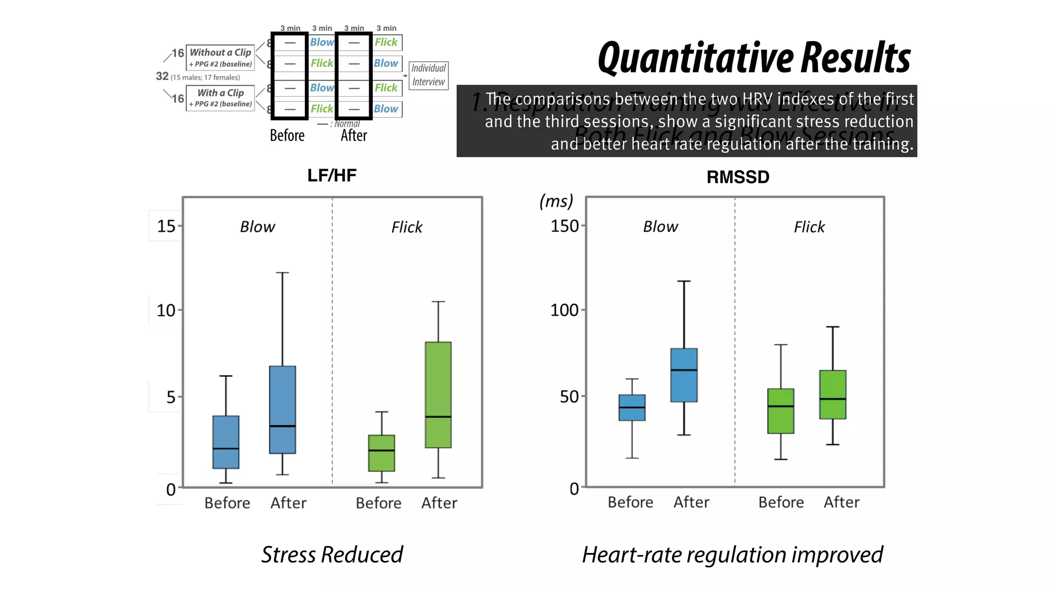 RMSSDLF/HF
1. Respiration Training was Eﬀective in
Both Flick and Blow Sessions.
Stress Reduced Heart-rate regulation improved
QuantitativeResults
Before After
The comparisons between the two HRV indexes of the first
and the third sessions, show a significant stress reduction
and better heart rate regulation after the training.
 