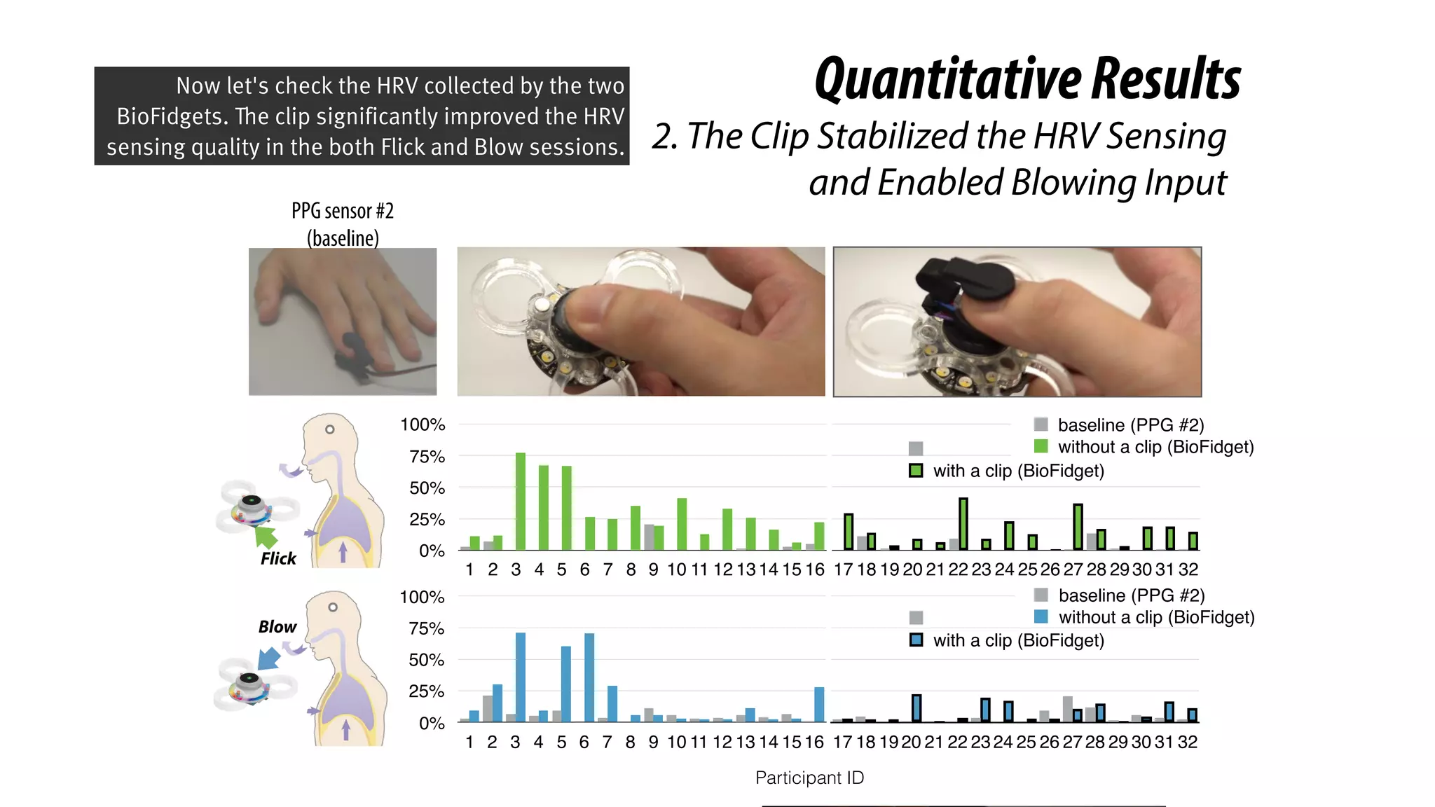 17 18 19 20 2122 23 24 2526 27 28 2930 31 32
with a clip (BioFidget)
17 18 1920 21 22 2324 25 26 2728 29 30 31 32
with a clip (BioFidget)
0%
25%
50%
75%
100%
1 2 3 4 5 6 7 8 9 10 11 12 13 14 1516
baseline (PPG #2)
without a clip (BioFidget)
0%
25%
50%
75%
100%
1 2 3 4 5 6 7 8 9 10 11 12 1314 15 16
baseline (PPG #2)
without a clip (BioFidget)
Participant ID
QuantitativeResults
2. The Clip Stabilized the HRV Sensing
and Enabled Blowing Input
PPG sensor #2
(baseline)
Now let's check the HRV collected by the two
BioFidgets. The clip significantly improved the HRV
sensing quality in the both Flick and Blow sessions.
 