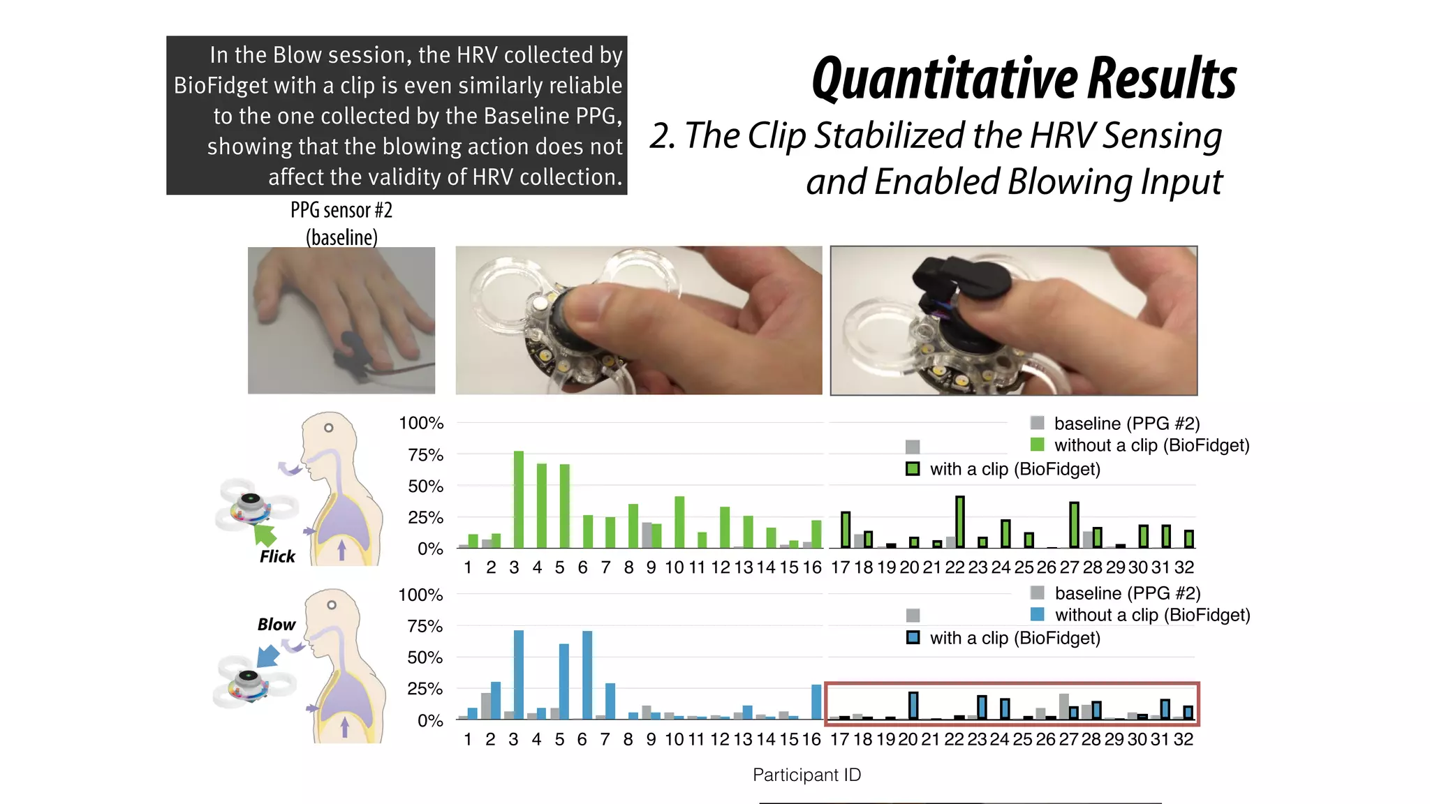 17 18 19 20 2122 23 24 2526 27 28 2930 31 32
with a clip (BioFidget)
17 18 1920 21 22 2324 25 26 2728 29 30 31 32
with a clip (BioFidget)
0%
25%
50%
75%
100%
1 2 3 4 5 6 7 8 9 10 11 12 13 14 1516
baseline (PPG #2)
without a clip (BioFidget)
0%
25%
50%
75%
100%
1 2 3 4 5 6 7 8 9 10 11 12 1314 15 16
baseline (PPG #2)
without a clip (BioFidget)
Participant ID
QuantitativeResults
2. The Clip Stabilized the HRV Sensing
and Enabled Blowing Input
PPG sensor #2
(baseline)
In the Blow session, the HRV collected by
BioFidget with a clip is even similarly reliable
to the one collected by the Baseline PPG,
showing that the blowing action does not
affect the validity of HRV collection.
 