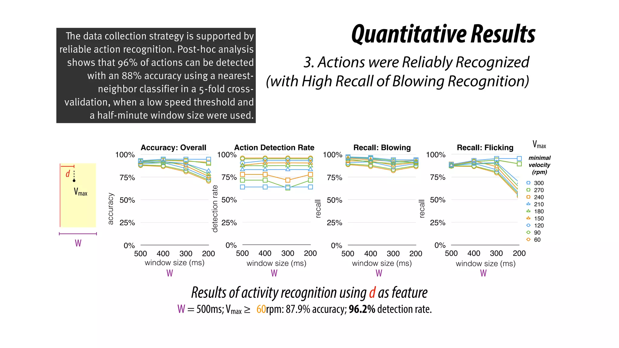 0%
25%
50%
75%
100%
500 400 300 200
0%
25%
50%
75%
100%
500 400 300 200
window size (ms)
accuracy
detectionrate
0%
25%
50%
75%
100%
500 400 300 200
300
270
240
210
180
150
120
90
60
window size (ms)
0%
25%
50%
75%
100%
500 400 300 200
recall
window size (ms) window size (ms)
Recall: FlickingRecall: BlowingAction Detection RateAccuracy: Overall
recall
minimal
velocity
(rpm)
QuantitativeResults
3. Actions were Reliably Recognized
(with High Recall of Blowing Recognition)
W
d
Vmax
Vmax
Resultsofactivityrecognitionusingdasfeature
W = 500ms;Vmax ≥ 60rpm: 87.9% accuracy; 96.2% detection rate.
W W W W
The data collection strategy is supported by
reliable action recognition. Post-hoc analysis
shows that 96% of actions can be detected
with an 88% accuracy using a nearest-
neighbor classifier in a 5-fold cross-
validation, when a low speed threshold and
a half-minute window size were used.
 
