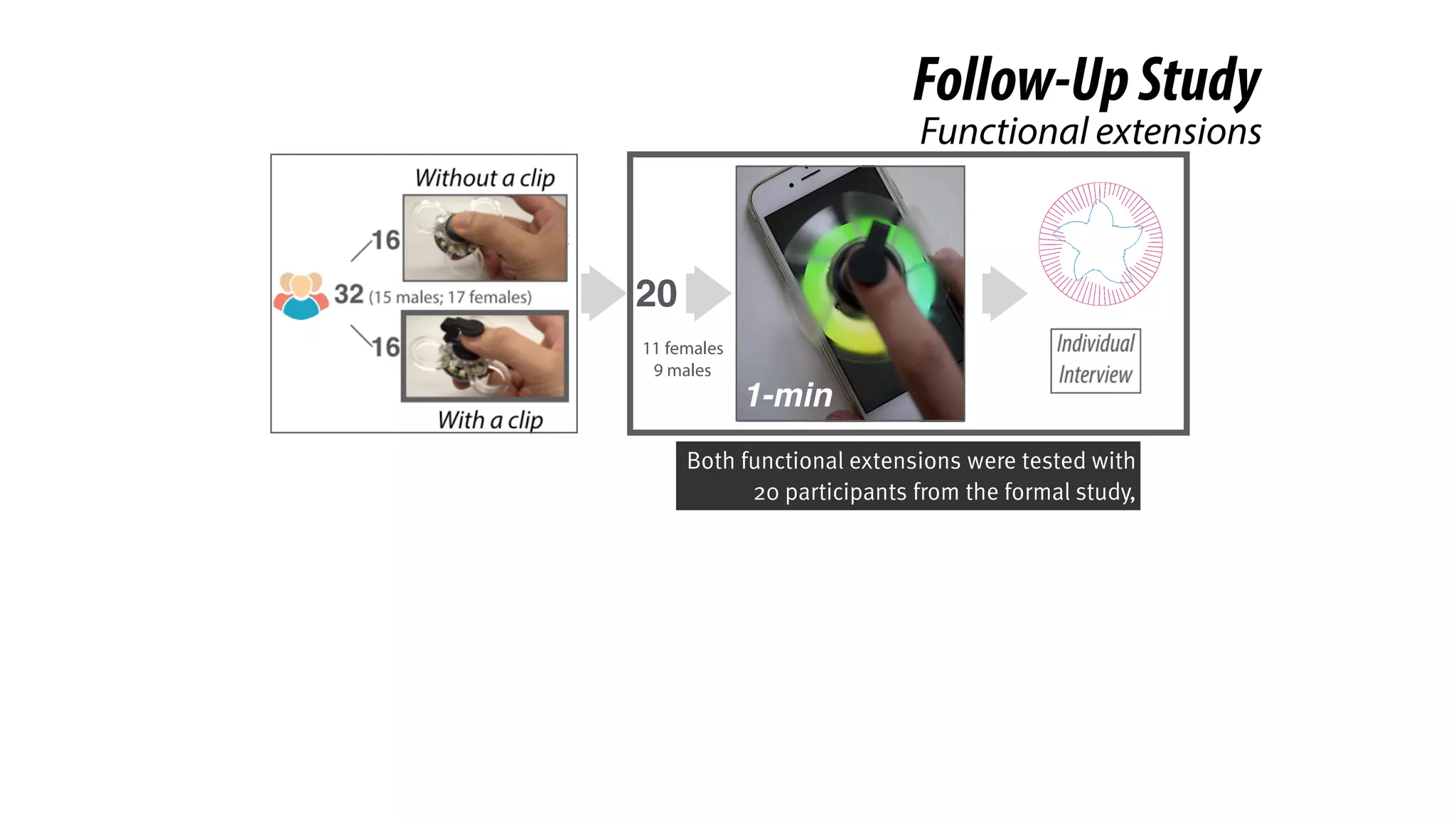 Follow-UpStudy
20
11 females
9 males
1-min
Functional extensions
Both functional extensions were tested with
20 participants from the formal study,
 
