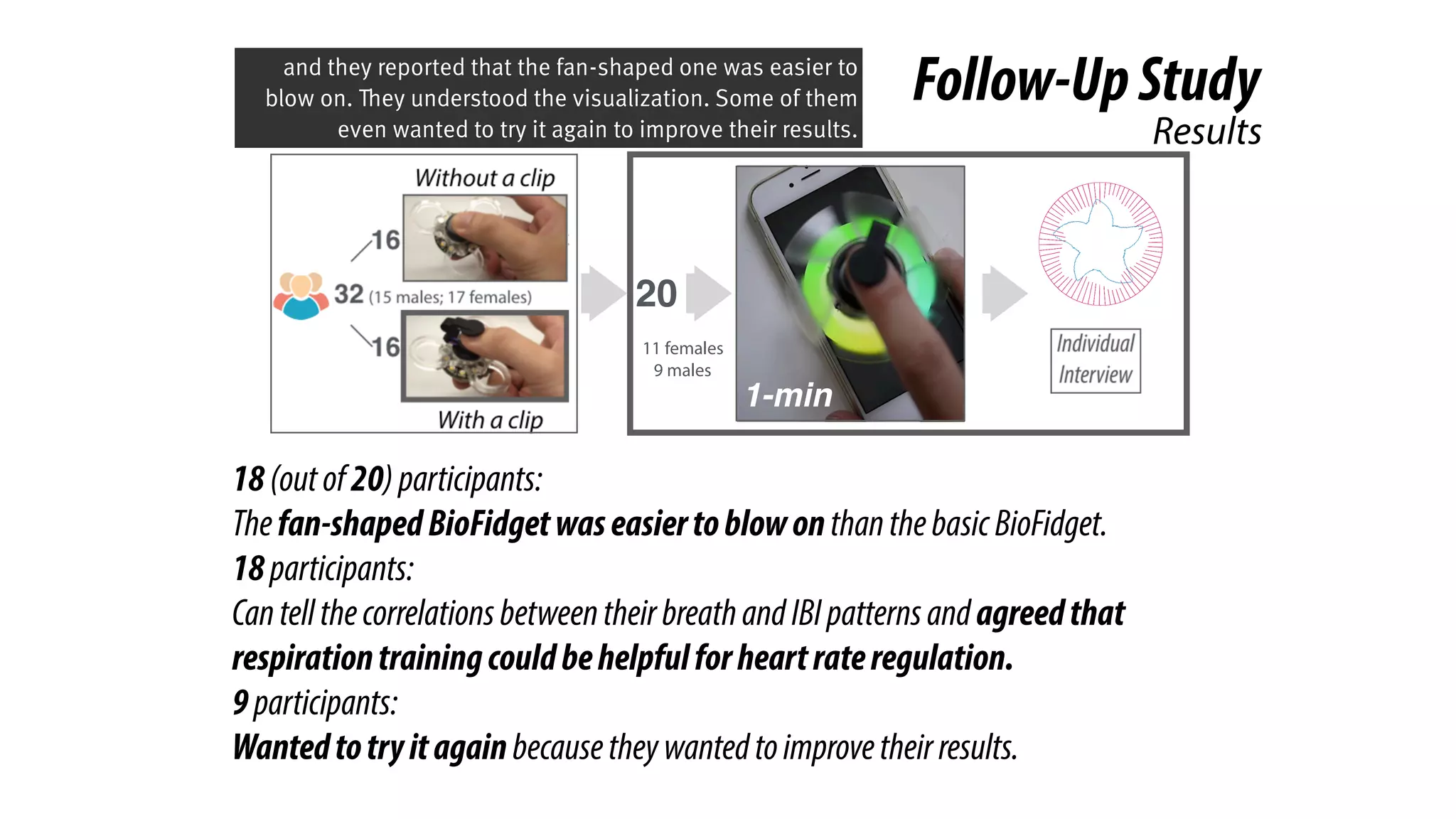 18(outof20)participants:
Thefan-shapedBioFidgetwaseasiertoblowonthanthebasicBioFidget.
18participants:
CantellthecorrelationsbetweentheirbreathandIBIpatternsandagreedthat
respirationtrainingcouldbehelpfulforheartrateregulation.
9participants:
Wantedtotryitagainbecausetheywantedtoimprovetheirresults.
20
11 females
9 males
1-min
Follow-UpStudy
Results
and they reported that the fan-shaped one was easier to
blow on. They understood the visualization. Some of them
even wanted to try it again to improve their results.
 