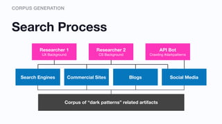 CORPUS GENERATION
Search Process
Researcher 2
CS Background
API Bot
Crawling #darkpatterns
Researcher 1
UX Background
Commercial Sites BlogsSearch Engines Social Media
Corpus of “dark patterns” related artifacts
 