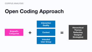 CORPUS ANALYSIS
Open Coding Approach
Brignull’s
Categories + Context
Interaction
Quality
Intended
User Group
=
Hierarchical
Themes
Reﬂecting
Designer
Strateg(ies)
 