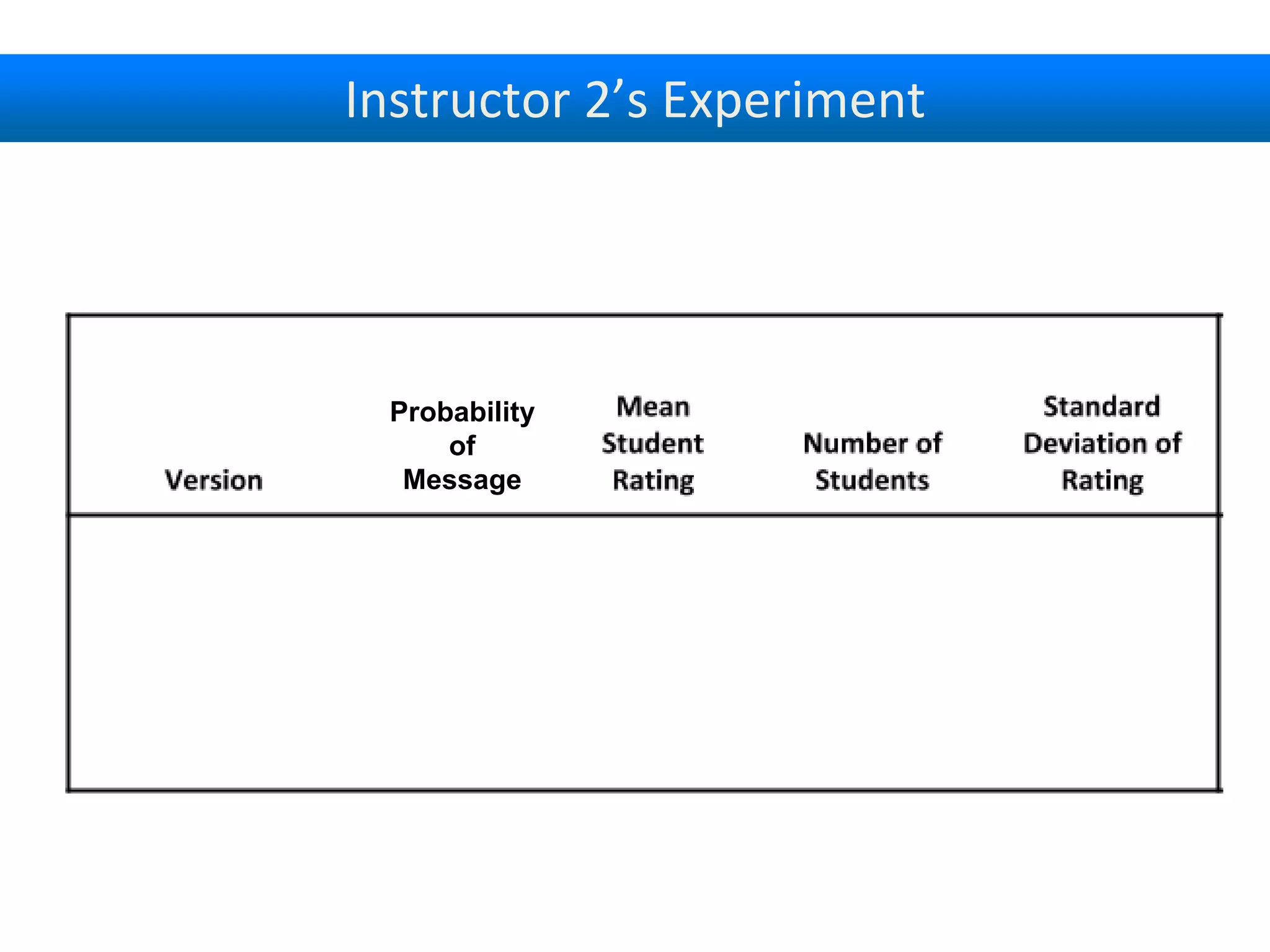 Instructor 2’s Experiment
Probability
of
Message
 