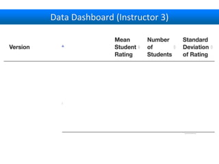 Data Dashboard (Instructor 3)
Learning Tip
Probability
of
Message
 