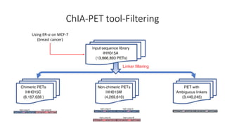 ChIA-PET tool-Filtering
Using ER-𝛼 on MCF-7
(breast cancer)
 