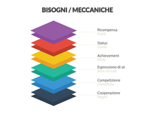 BISOGNI / MECCANICHE 
 